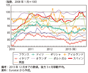 第Ⅱ-1-1-55図　欧州主要国の輸出数量指数の推移