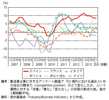 第Ⅱ-1-1-56図　EU域外における企業競争力（欧州委員会景況感調査）