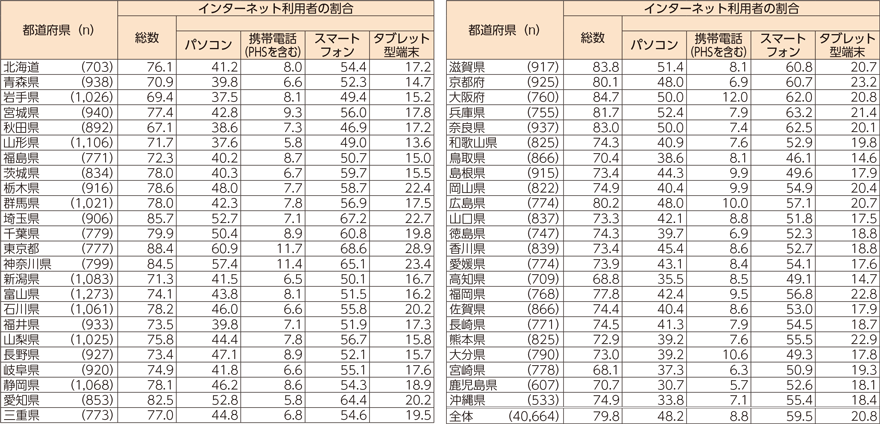 図表3-2-1-6　都道府県別インターネット利用率及び機器別の利用状況（個人）（2018年）