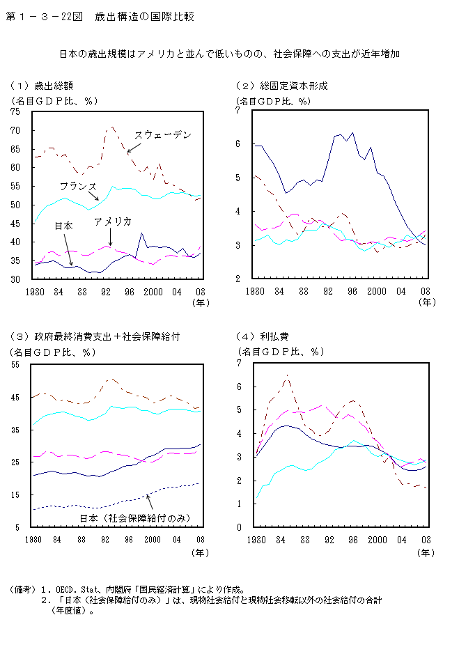 第1-3- 22 図 歳出構造の国際比較