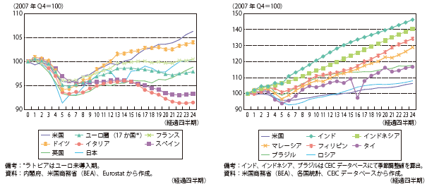 第Ⅱ-1-2-1図　米国の景気後退期の実質GDPの推移（左：先進国・地域、右：新興国）