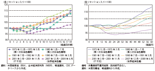 第Ⅱ-1-2-2図　景気後退期からの回復推移の比較（左：実質GDP、右：雇用者数）