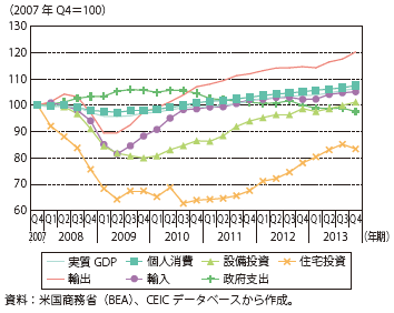 第Ⅱ-1-2-3図　需要項目別実質GDPの推移