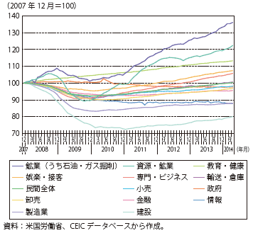 第Ⅱ-1-2-5図　産業別雇用者数の推移