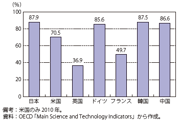 第Ⅱ-1-2-6図　製造業が占める研究開発費の割合（民間部門、2011年）