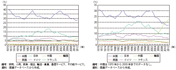 第Ⅱ-1-2-7図　世界全体に占める名目付加価値の各国シェアの推移（左：サービス業、右：製造業）