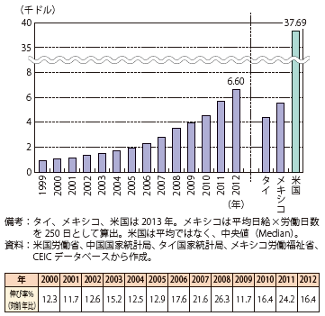 第Ⅱ-1-2-8図　中国製造業の年平均賃金と伸び率（対前年比）の推移