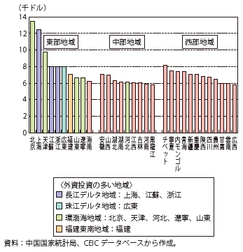 第Ⅱ-1-2-9図　中国の省別の年平均賃金推移（全産業、2012年）