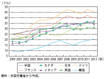 第Ⅱ-1-2-10図　製造業における雇用者報酬の各国比較（ドル換算ベース）