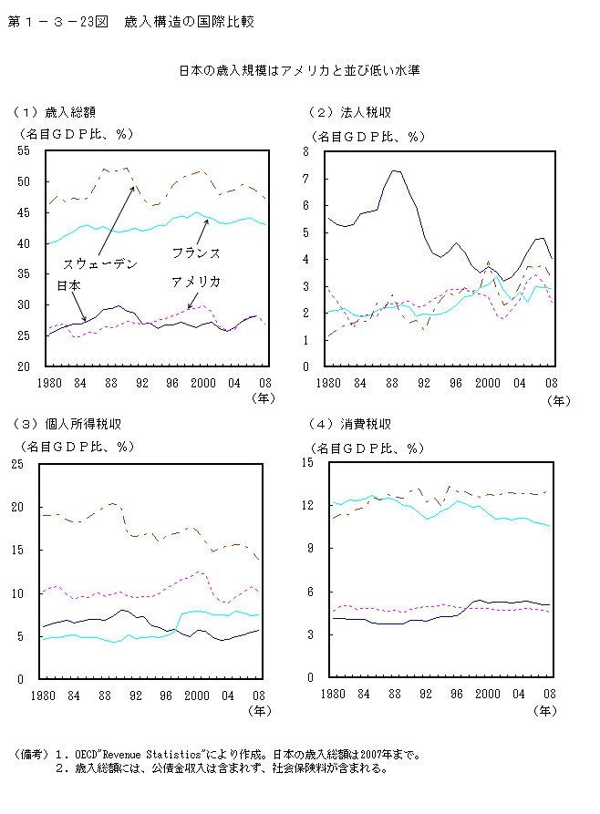 第1-3- 23 図 歳入構造の国際比較