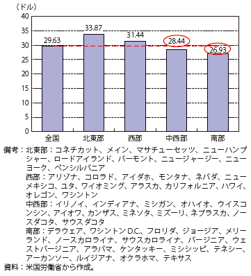 第Ⅱ-1-2-11図　米国の地域別時間当たりの雇用者報酬（2013年12月）