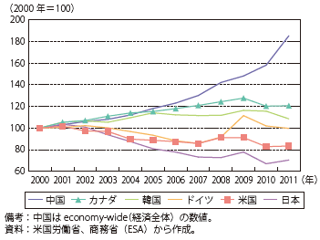 第Ⅱ-1-2-12図　製造業における単位労働コストの各国比較（現地通貨ベース、2000年＝100）