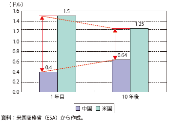 第Ⅱ-1-2-13図　製造業における単位労働コストの水準（ドル換算ベース）