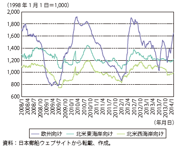 第Ⅱ-1-2-14図　中国発コンテナ船の運賃指数の推移