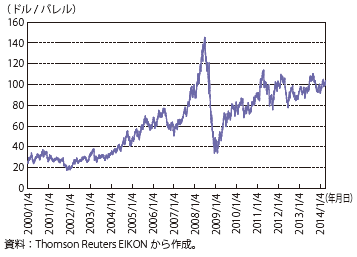 第Ⅱ-1-2-15図　WTI原油先物価格の推移