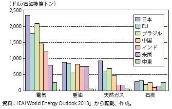 第Ⅱ-1-2-16図　2012年産業向けエネルギー価格（税込）