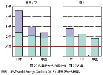 第Ⅱ-1-2-17図　産業向けエネルギー価格の対米国比