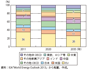 第Ⅱ-1-2-18図　エネルギー集約型製品の世界輸出市場シェアの推移