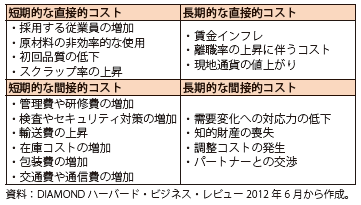 第Ⅱ-1-2-19表　「隠れたコスト」の例