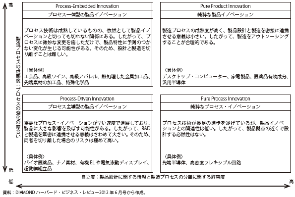 第Ⅱ-1-2-20表　自立度と成熟度のマトリックス