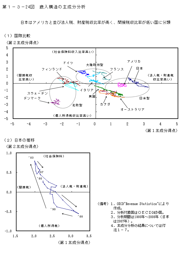 第1-3- 24 図 歳入構造の主成分分析