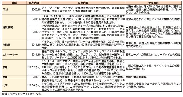 第Ⅱ-1-2-22表　米国企業によるリショアリング、国内投資事例