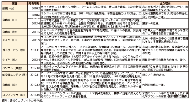 第Ⅱ-1-2-23表　米国以外の企業による米国投資事例