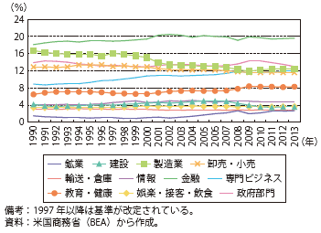 第Ⅱ-1-2-24図　名目GDPに占める産業別シェアの推移