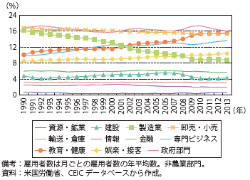 第Ⅱ-1-2-25図　雇用者数に占める産業別シェアの推移