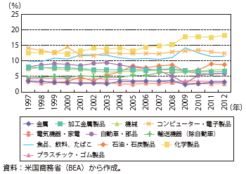 第Ⅱ-1-2-26図　製造業の名目GDPに占める業種別シェアの推移