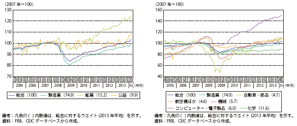 第Ⅱ-1-2-27図　鉱工業生産指数の推移（左：主要業種、右：主要製造業）