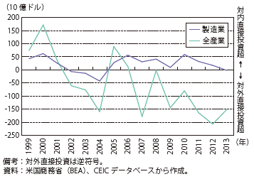 第Ⅱ-1-2-28図　対内・対外直接投資のネット額の推移