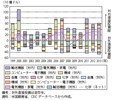 第Ⅱ-1-2-29図　対内・対外直接投資額（主要製造業）の推移