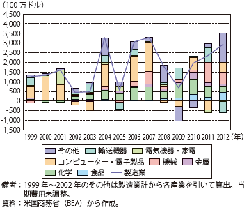 第Ⅱ-1-2-30図　米国の中国向け対外直接投資額（製造業）