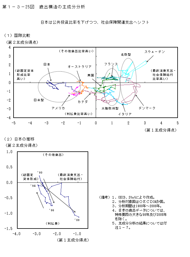 第1-3- 25 図 歳出構造の主成分分析