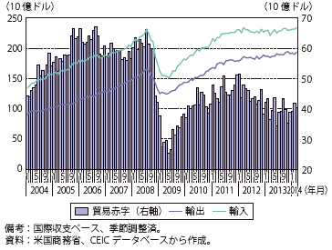 第Ⅱ-1-2-31図　米国の貿易収支の推移