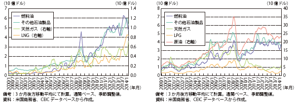 第Ⅱ-1-2-33図　主要工業用原材料の貿易推移（左：輸出、右：輸入）