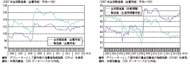 第Ⅱ-1-2-34図　米国の時間当たり実質賃金の推移（左：全雇用者、右：生産現場雇用者・非管理職）