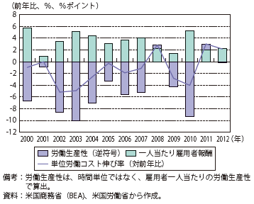 第Ⅱ-1-2-35図　製造業における単位労働コストの変化率（対前年比）の要因分解