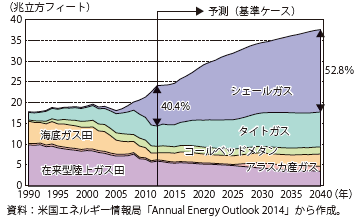 第Ⅱ-1-2-36図　米国の天然ガス生産量の推移と見通し