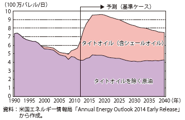 第Ⅱ-1-2-37図　米国の原油生産量の推移と見通し