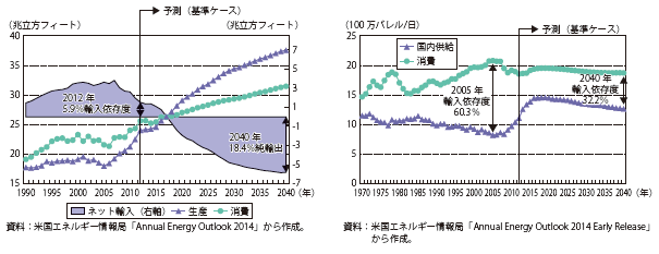 第Ⅱ-1-2-38図　米国のエネルギーの国内供給量と消費量の推移と見通し（左：天然ガス、右：石油等液体燃料）