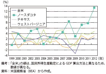 第Ⅱ-1-2-39図　シェールガス・オイル産出州の実質GDP成長率の推移図