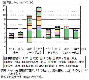 第Ⅱ-1-2-40図　産業別実質GDP成長率への寄与度