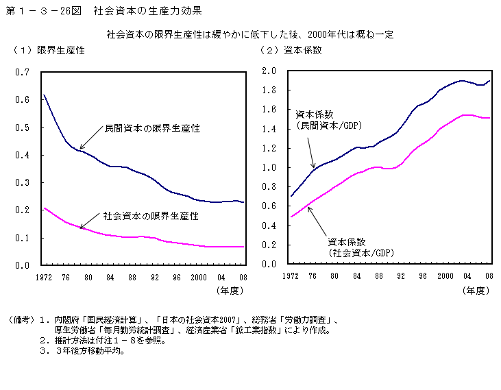 第1-3- 26 図 社会資本の生産力効果