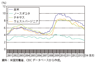 第Ⅱ-1-2-41図　シェールガス・オイル産出州の失業率の推移