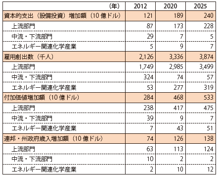 コラム第8-1表　非在来型エネルギー革命による米国経済への影響