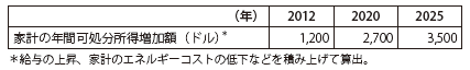 コラム第8-2表　非在来型エネルギー生産増による家計の年間可処分所得増加額