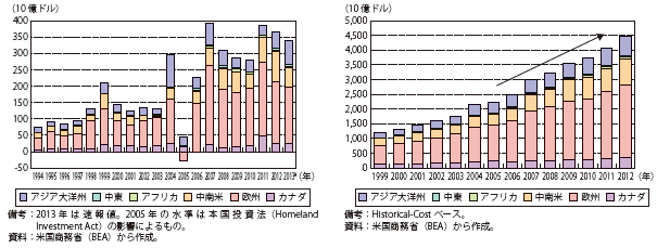 第Ⅱ-1-2-42図　米国の地域別対外直接投資額（左：フロー、右：残高）