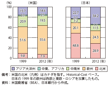 第Ⅱ-1-2-43図　米国と日本の直接投資残高の地域別シェア（1999年、2012年）